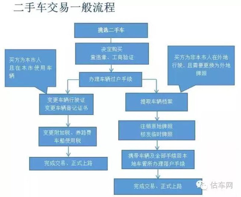 二手车交易流程